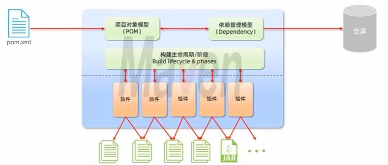 Maven核心概念