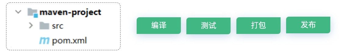 Maven构建流程